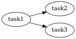 digraph test {
  rankdir=LR
  task1 -> task2
  task1 -> task3
}