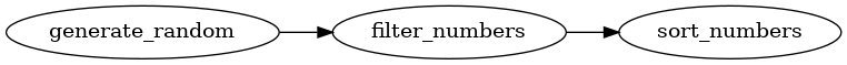 digraph test {
  rankdir=LR
  generate_random -> filter_numbers -> sort_numbers
}
