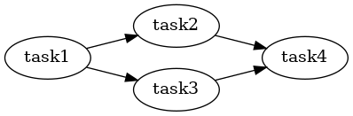 digraph test {
  rankdir=LR
  task1 -> task2
  task1 -> task3
  task3 -> task4
  task2 -> task4
}